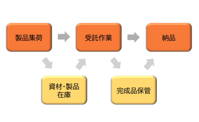 受託事業サービス（お客様の製造加工のサポートいたします）｜パッケージ・ラボ